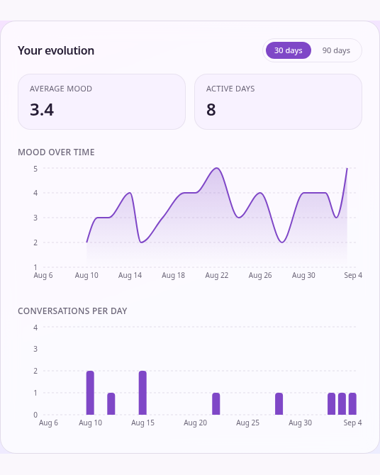 HELD progress charts showing mood over time and conversations per day